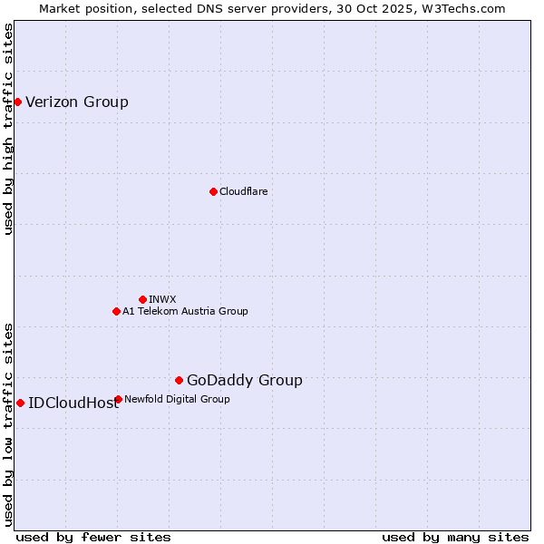 Market position of GoDaddy Group vs. IDCloudHost vs. Verizon Group