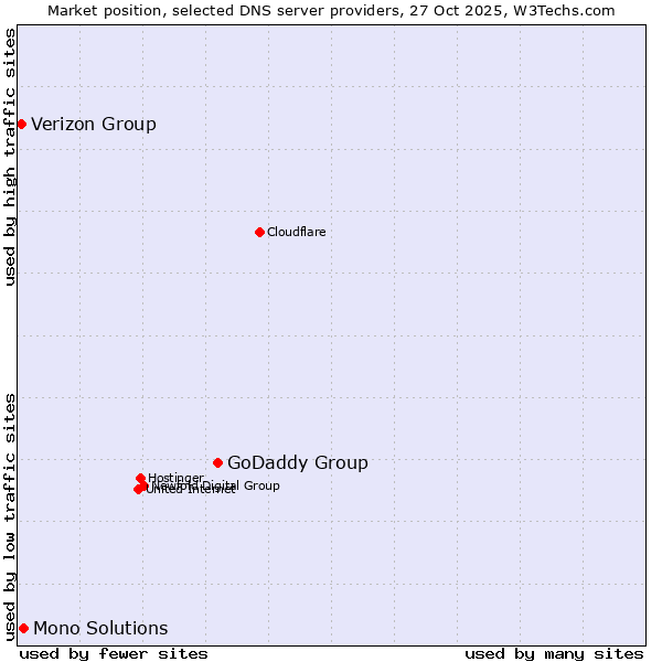 Market position of GoDaddy Group vs. Mono Solutions vs. Verizon Group