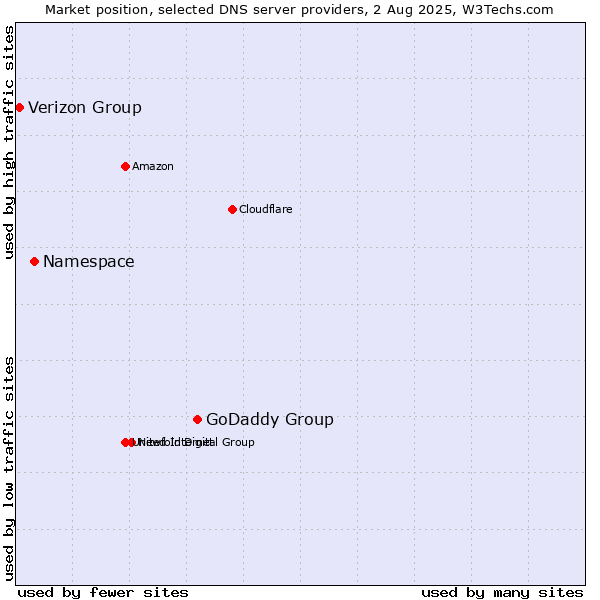 Market position of GoDaddy Group vs. Namespace vs. Verizon Group