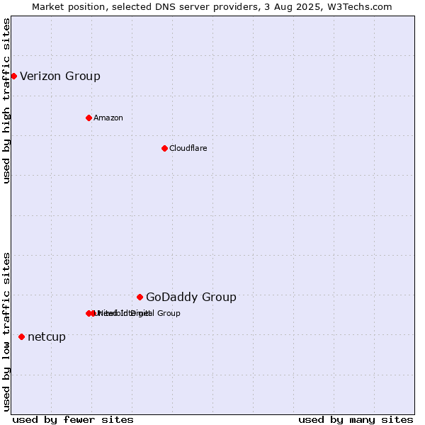 Market position of GoDaddy Group vs. netcup vs. Verizon Group