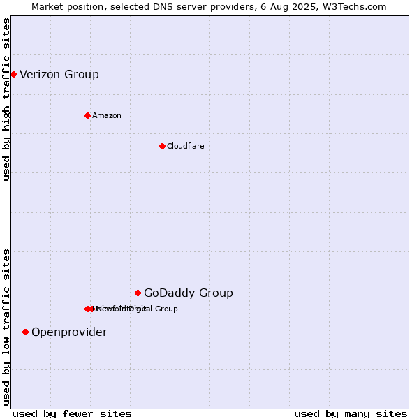 Market position of GoDaddy Group vs. Openprovider vs. Verizon Group