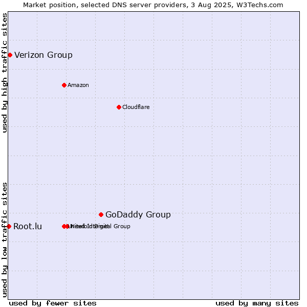 Market position of GoDaddy Group vs. Verizon Group vs. Root.lu