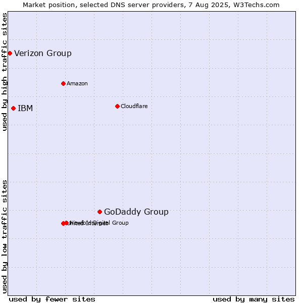 Market position of GoDaddy Group vs. IBM vs. Verizon Group