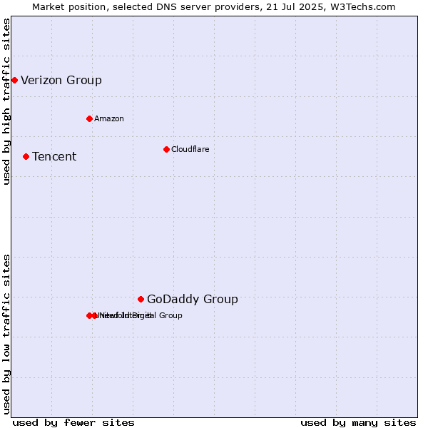 Market position of GoDaddy Group vs. Tencent vs. Verizon Group
