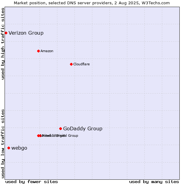 Market position of GoDaddy Group vs. webgo vs. Verizon Group