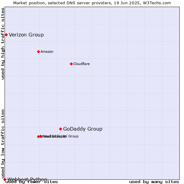 Market position of GoDaddy Group vs. Verizon Group vs. Webhost Python