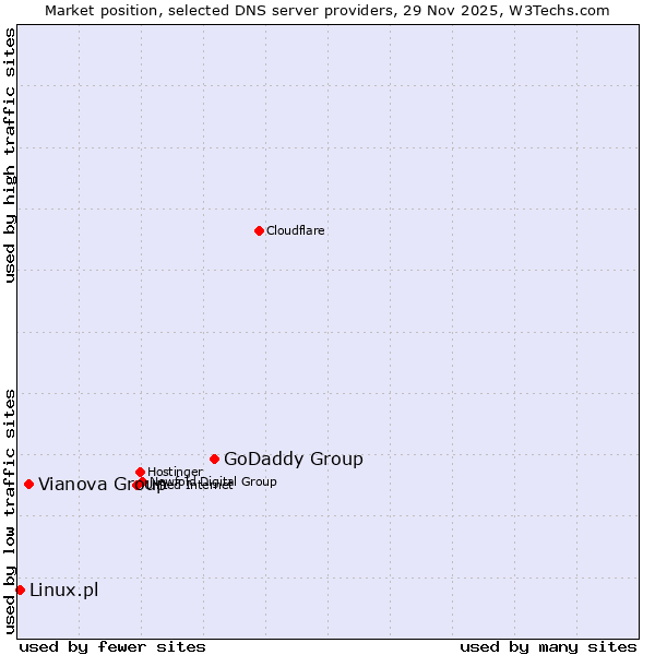 Market position of GoDaddy Group vs. Vianova Group vs. Linux.pl