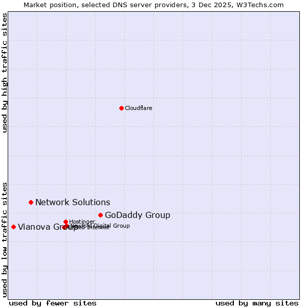 Market position of GoDaddy Group vs. Network Solutions vs. Vianova Group