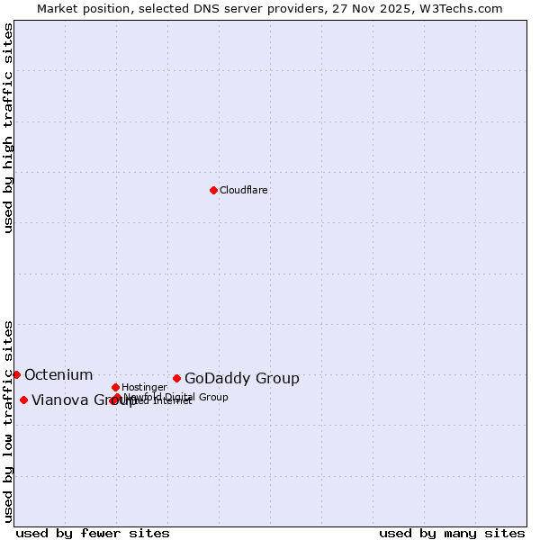 Market position of GoDaddy Group vs. Vianova Group vs. Octenium