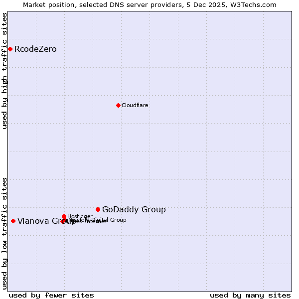 Market position of GoDaddy Group vs. Vianova Group vs. RcodeZero