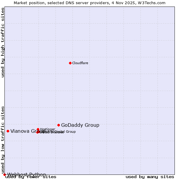 Market position of GoDaddy Group vs. Vianova Group vs. Webhost Python