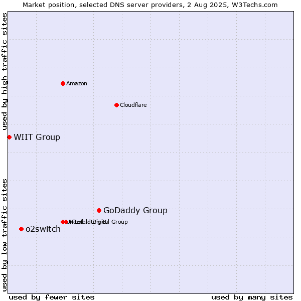 Market position of GoDaddy Group vs. o2switch vs. WIIT Group