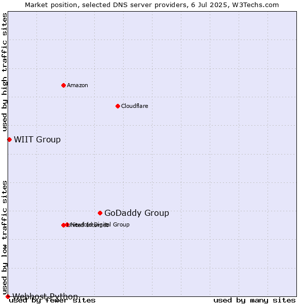 Market position of GoDaddy Group vs. WIIT Group vs. Webhost Python