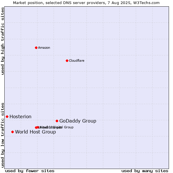 Market position of GoDaddy Group vs. World Host Group vs. Hosterion
