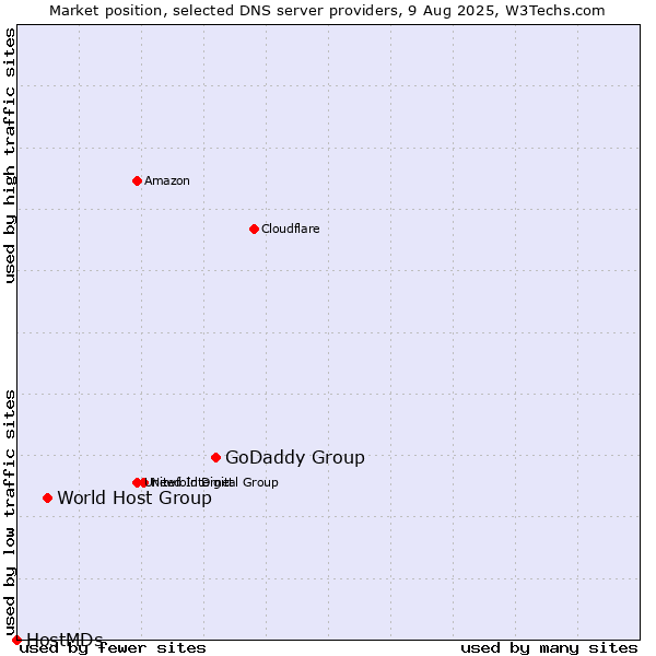 Market position of GoDaddy Group vs. World Host Group vs. HostMDs