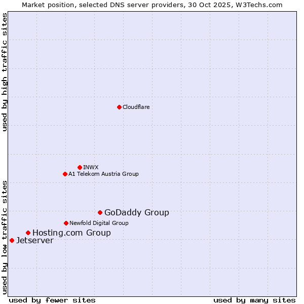 Market position of GoDaddy Group vs. Hosting.com Group vs. Jetserver