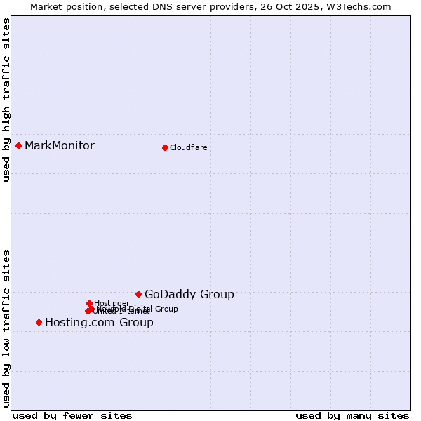 Market position of GoDaddy Group vs. Hosting.com Group vs. MarkMonitor