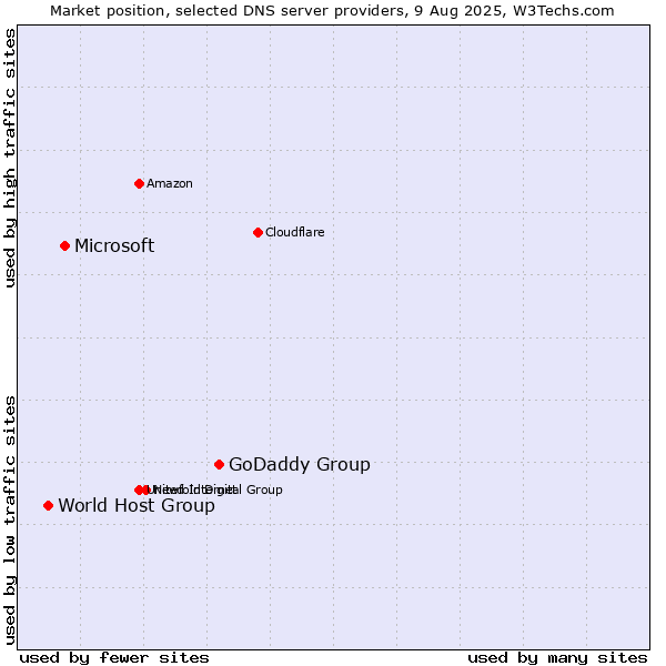 Market position of GoDaddy Group vs. Microsoft vs. World Host Group