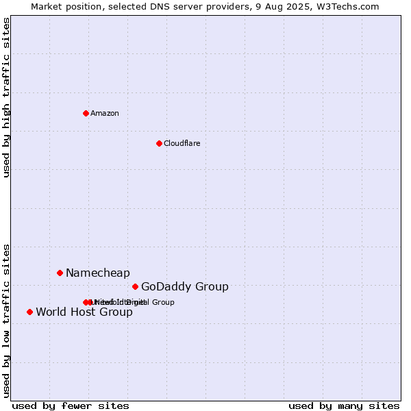 Market position of GoDaddy Group vs. Namecheap vs. World Host Group