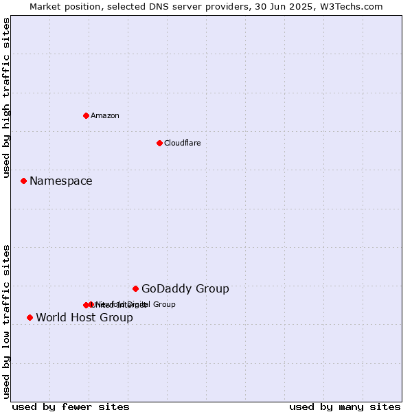 Market position of GoDaddy Group vs. World Host Group vs. Namespace