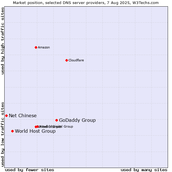 Market position of GoDaddy Group vs. World Host Group vs. Net Chinese