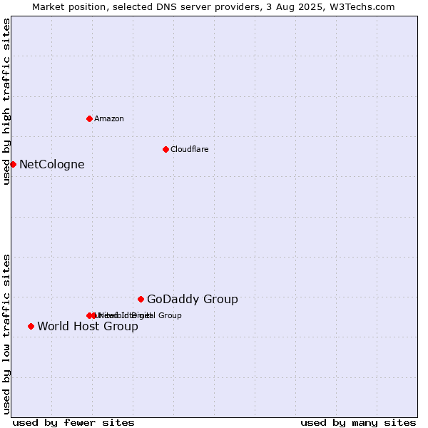 Market position of GoDaddy Group vs. World Host Group vs. NetCologne