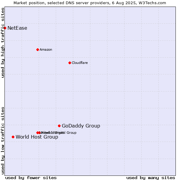 Market position of GoDaddy Group vs. World Host Group vs. NetEase
