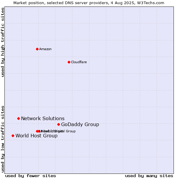 Market position of GoDaddy Group vs. Network Solutions vs. World Host Group