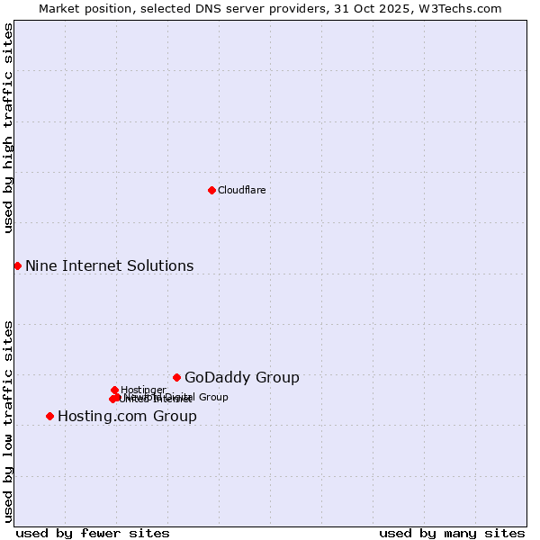 Market position of GoDaddy Group vs. Hosting.com Group vs. Nine Internet Solutions