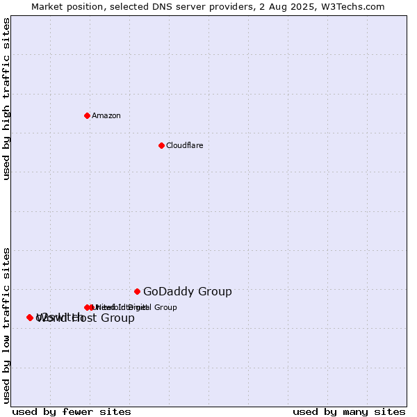 Market position of GoDaddy Group vs. World Host Group vs. o2switch