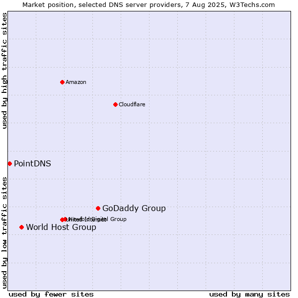 Market position of GoDaddy Group vs. World Host Group vs. PointDNS
