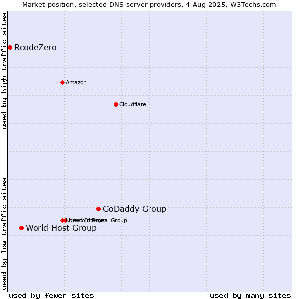 Market position of GoDaddy Group vs. World Host Group vs. RcodeZero