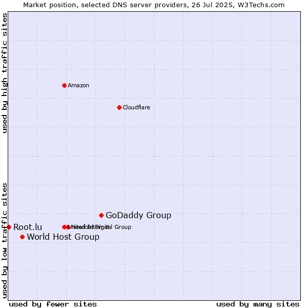 Market position of GoDaddy Group vs. World Host Group vs. Root.lu