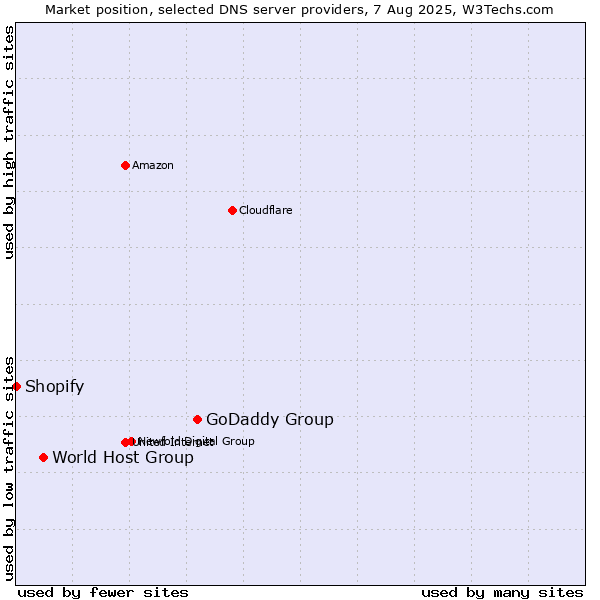 Market position of GoDaddy Group vs. World Host Group vs. Shopify