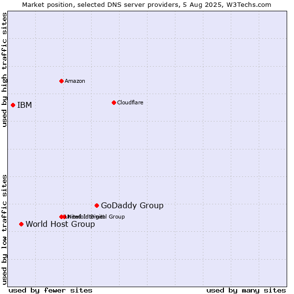 Market position of GoDaddy Group vs. World Host Group vs. IBM