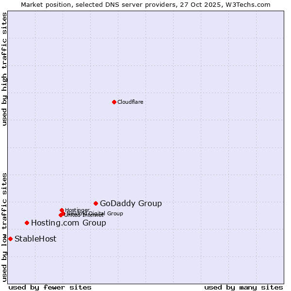 Market position of GoDaddy Group vs. Hosting.com Group vs. StableHost