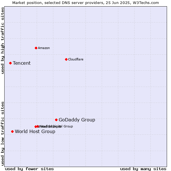 Market position of GoDaddy Group vs. World Host Group vs. Tencent