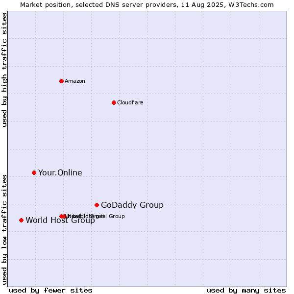 Market position of GoDaddy Group vs. Your.Online vs. World Host Group