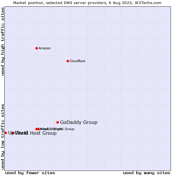 Market position of GoDaddy Group vs. World Host Group vs. UpCloud
