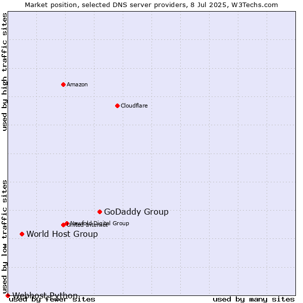 Market position of GoDaddy Group vs. World Host Group vs. Webhost Python