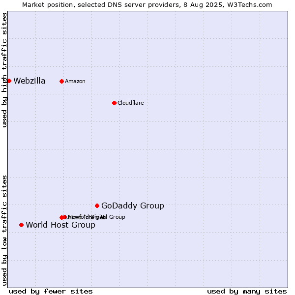 Market position of GoDaddy Group vs. World Host Group vs. Webzilla