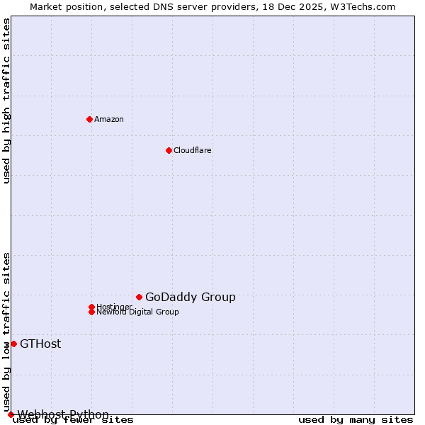Market position of GoDaddy Group vs. GTHost vs. Webhost Python