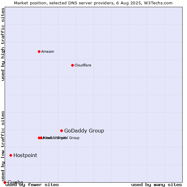 Market position of GoDaddy Group vs. Hostpoint vs. Guebs