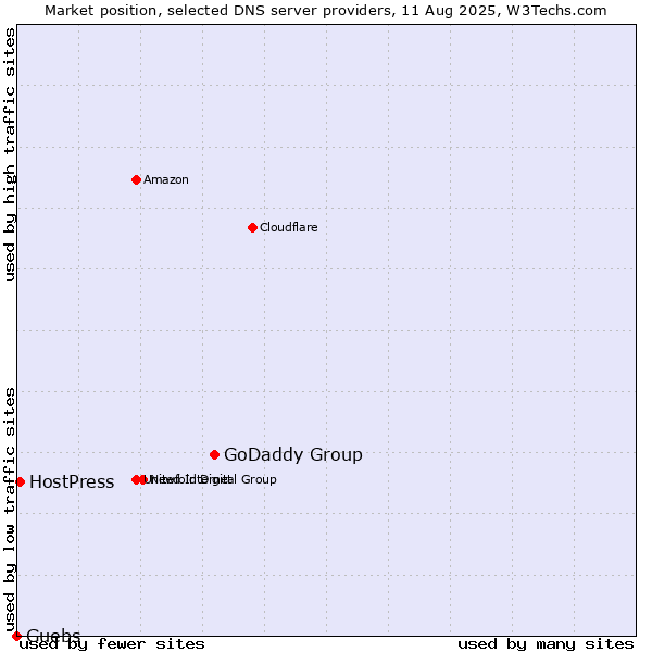 Market position of GoDaddy Group vs. Guebs vs. HostPress