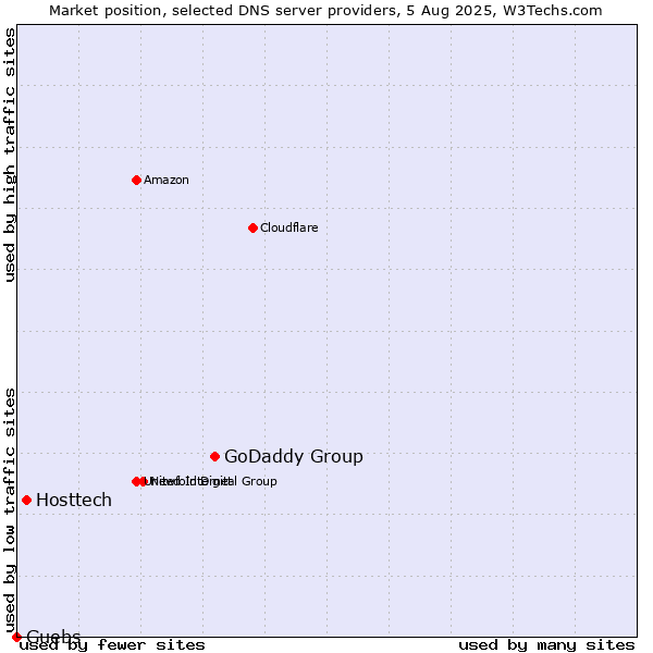 Market position of GoDaddy Group vs. Hosttech vs. Guebs
