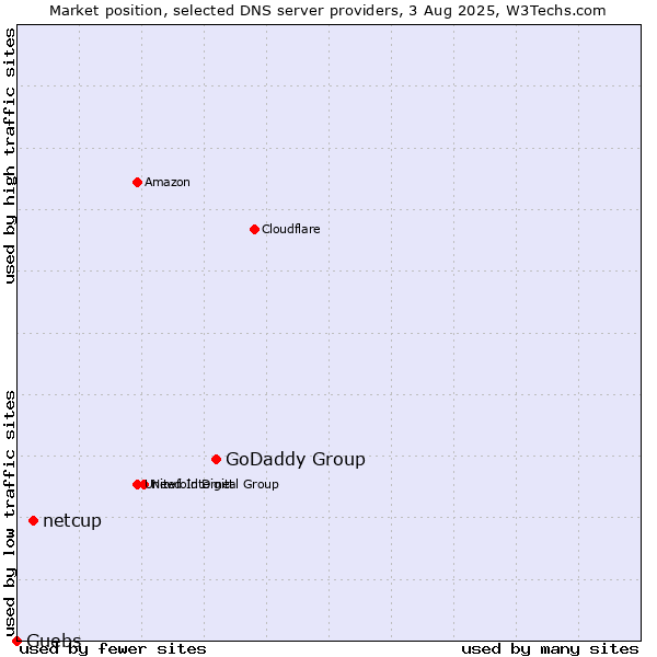 Market position of GoDaddy Group vs. netcup vs. Guebs