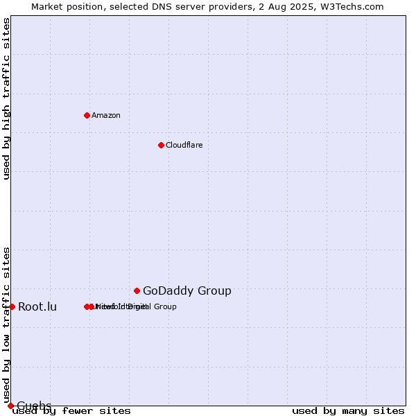 Market position of GoDaddy Group vs. Guebs vs. Root.lu