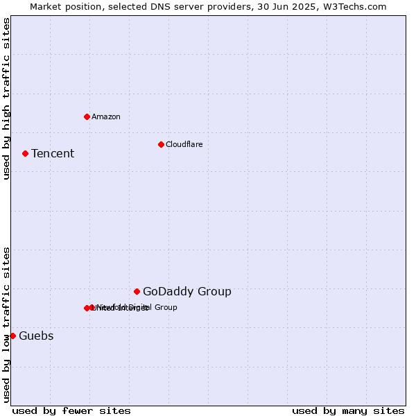 Market position of GoDaddy Group vs. Tencent vs. Guebs