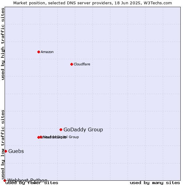 Market position of GoDaddy Group vs. Guebs vs. Webhost Python