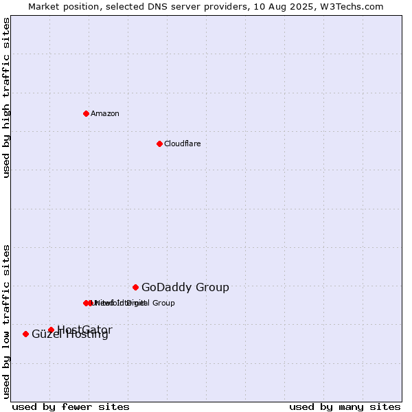 Market position of GoDaddy Group vs. HostGator vs. Güzel Hosting